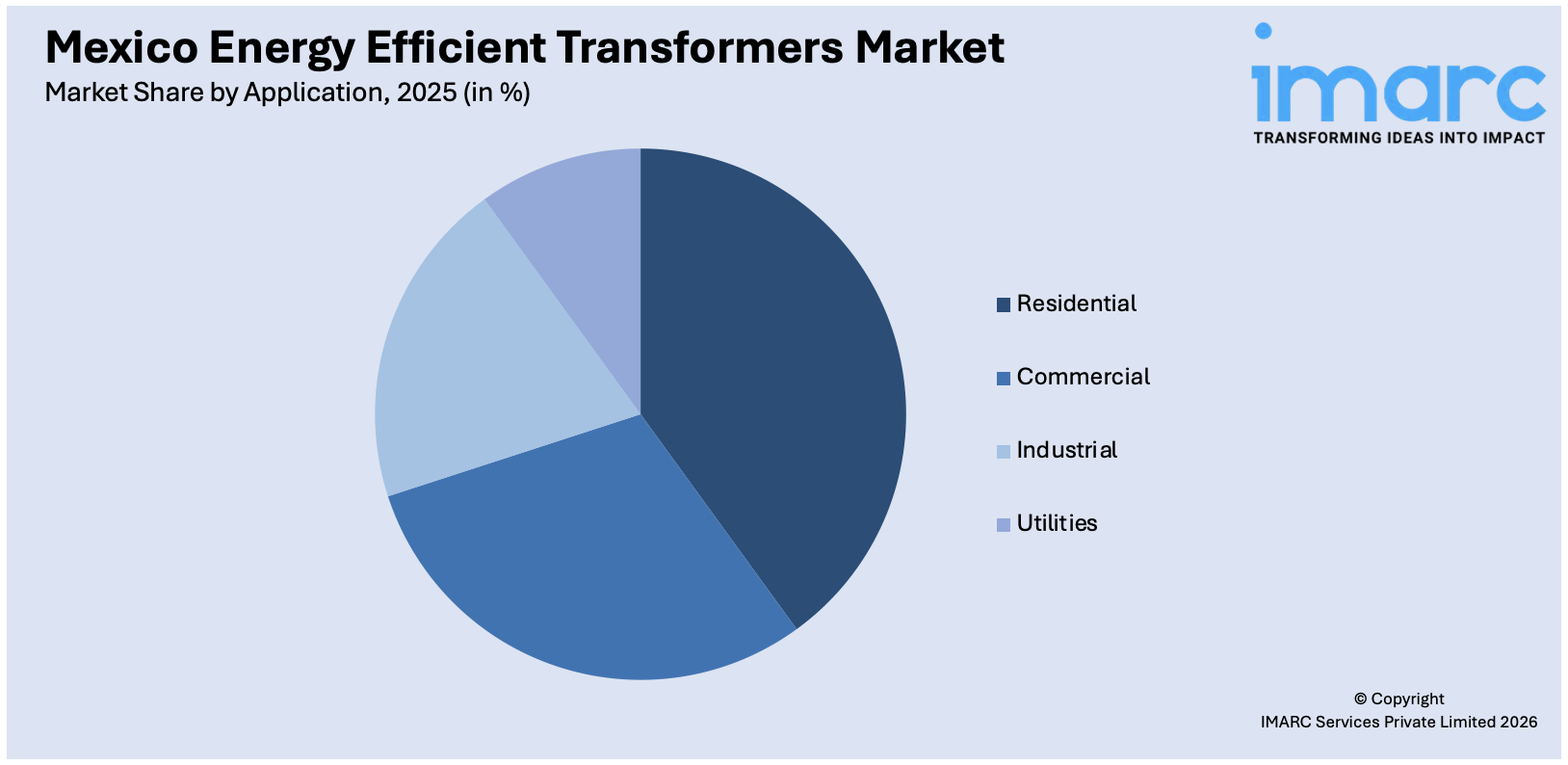 Mexico Energy Efficient Transformers Market By Application